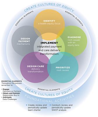 Advancing health equity through partnerships of state Medicaid agencies, Medicaid managed care organizations, and health care delivery organizations